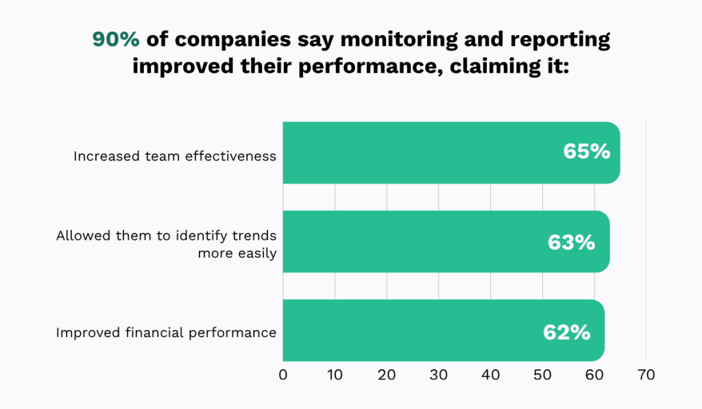 statistics on the benefits of monitoring and reporting