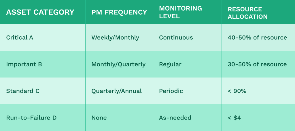 Table explaining maintenance by criticality
