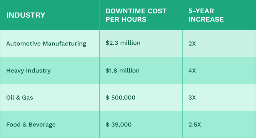 Table comparing downtime cost for each industry