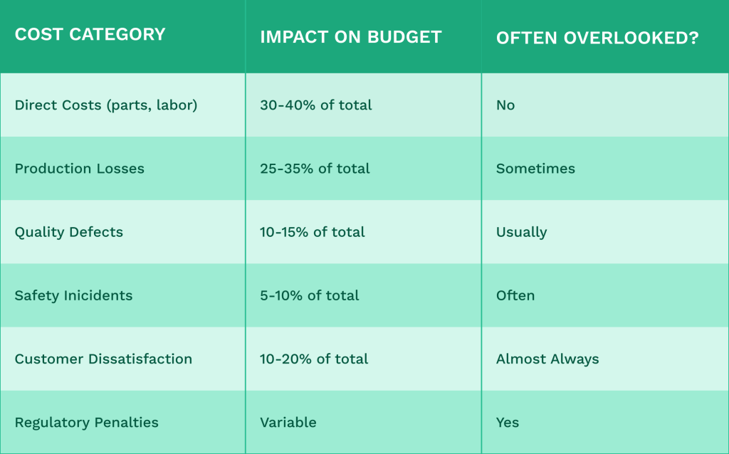 Table showing maintainance cost drain