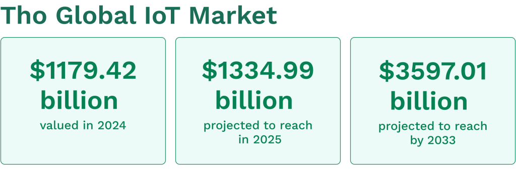 data on the IoT Global Market