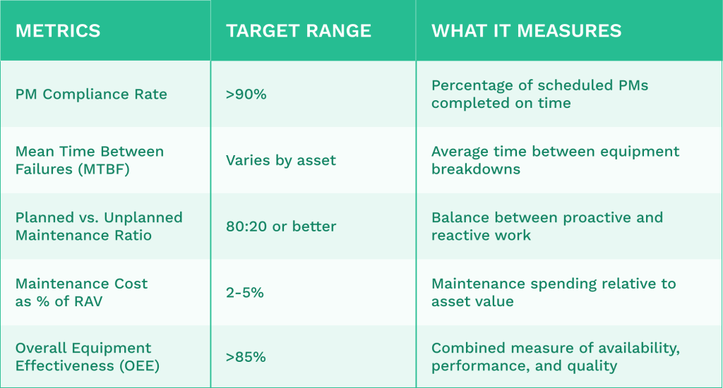 Tables comparing different metrics of preventive maintenance