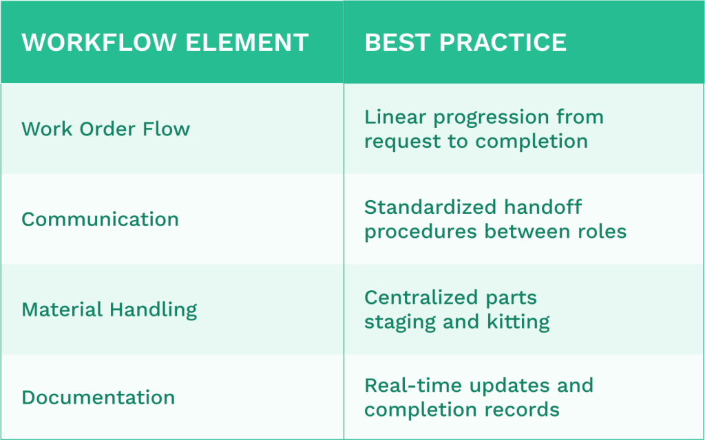 Workflow element table
