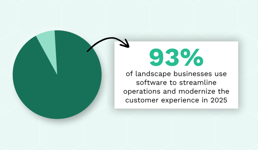 statistic on how most landscape businesses are already leveraging technology to modernize their operations