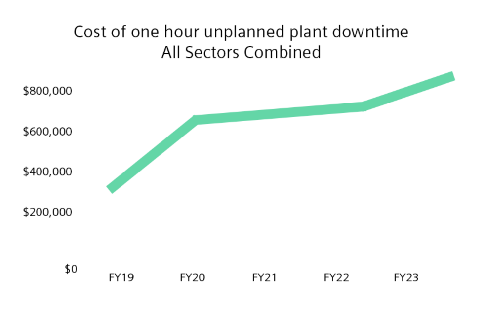 a graph showing the cost of one hour unplanned plant downtime