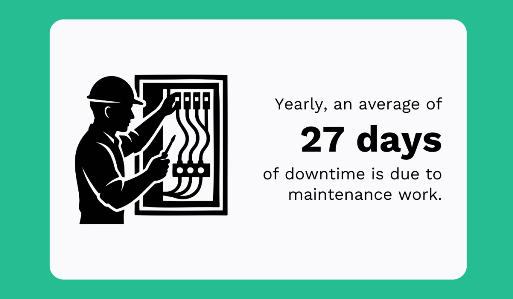 statistic showing that facilities can lose an average of 27 days per year to downtime due to maintenance activities