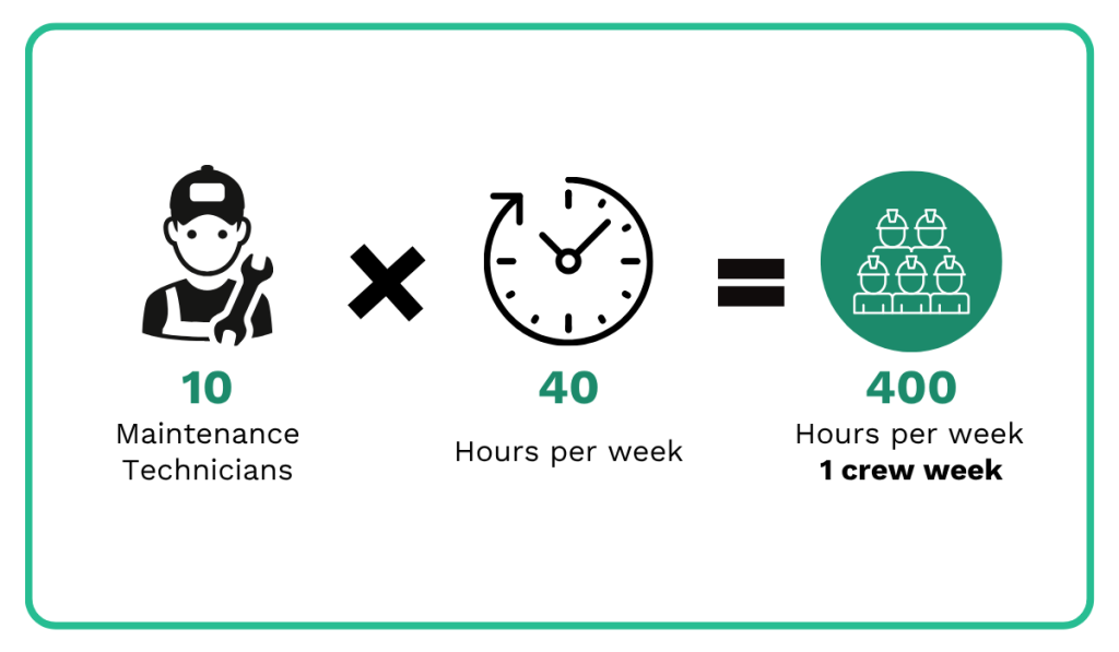 calculation of one crew week of capacity