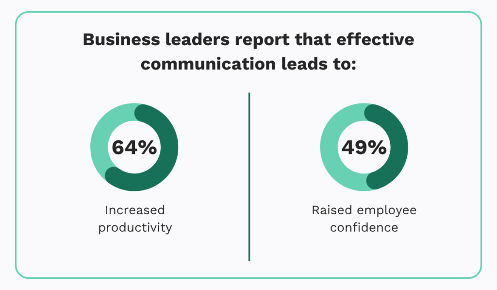 statistics on the effects of good workplace communication