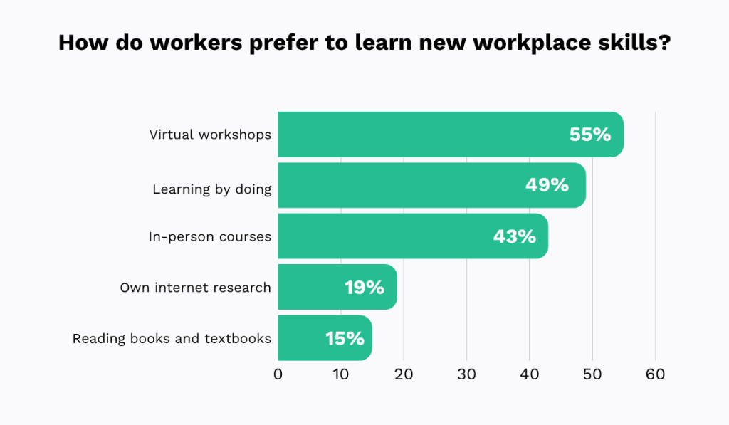 statistics on how workers prefer to learn new skills