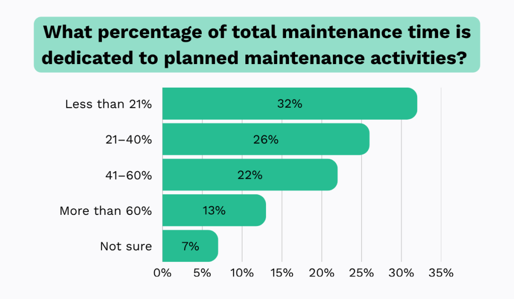 statistics on planned maintenance activities