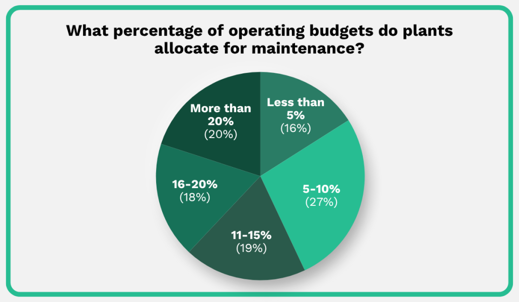 statistics on the annual operating budget dedicated to maintenance