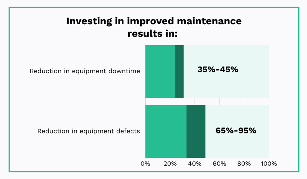 benefits of investing in improved maintenance