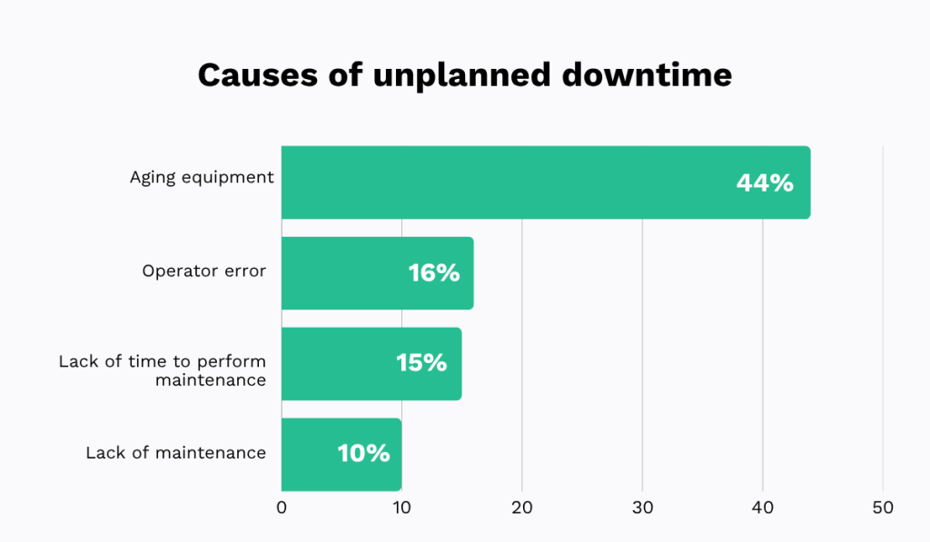statistics showing that 15% of all unplanned downtime is caused by a lack of time to perform maintenance
