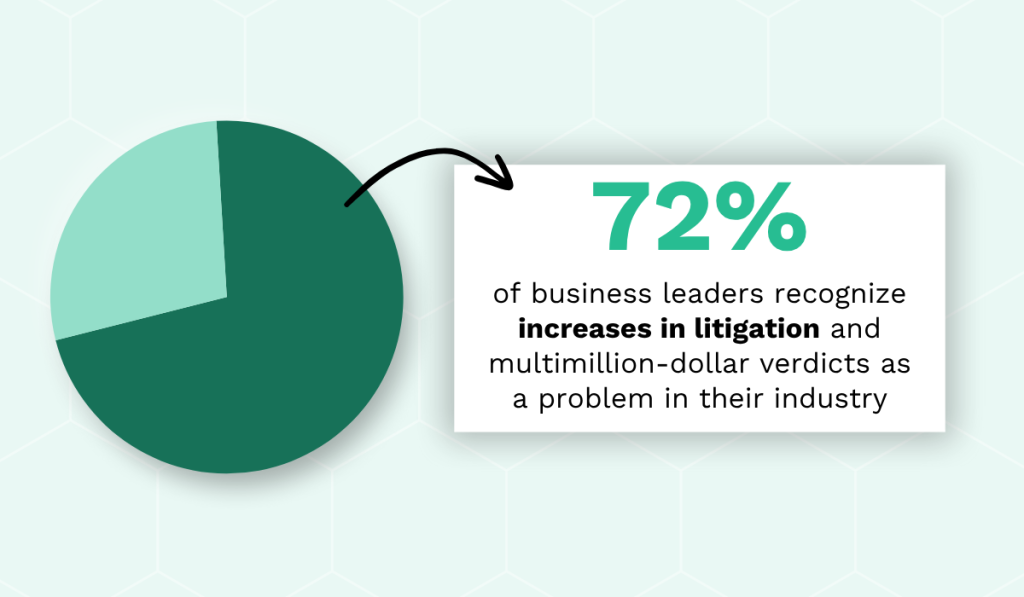 statistic on how rising litigation and multimillion-dollar verdicts is a growing threat