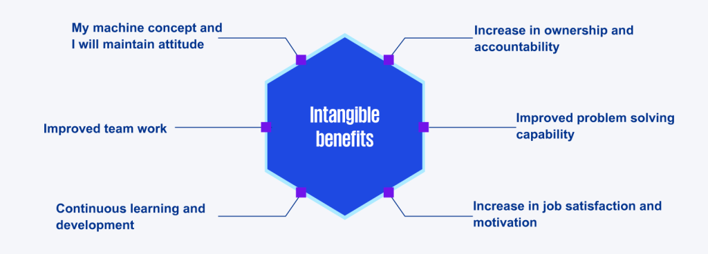 an illustration of intangible benefits of tpm
