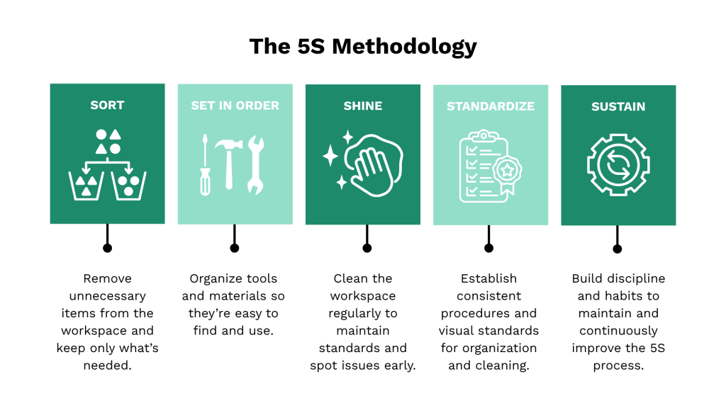 an illustration of the 5s methodology
