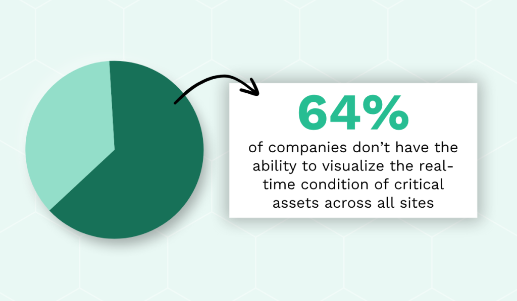 statistic on how 64% of the surveyed organizations say that they can’t visualize the real-time condition of critical assets across all sites