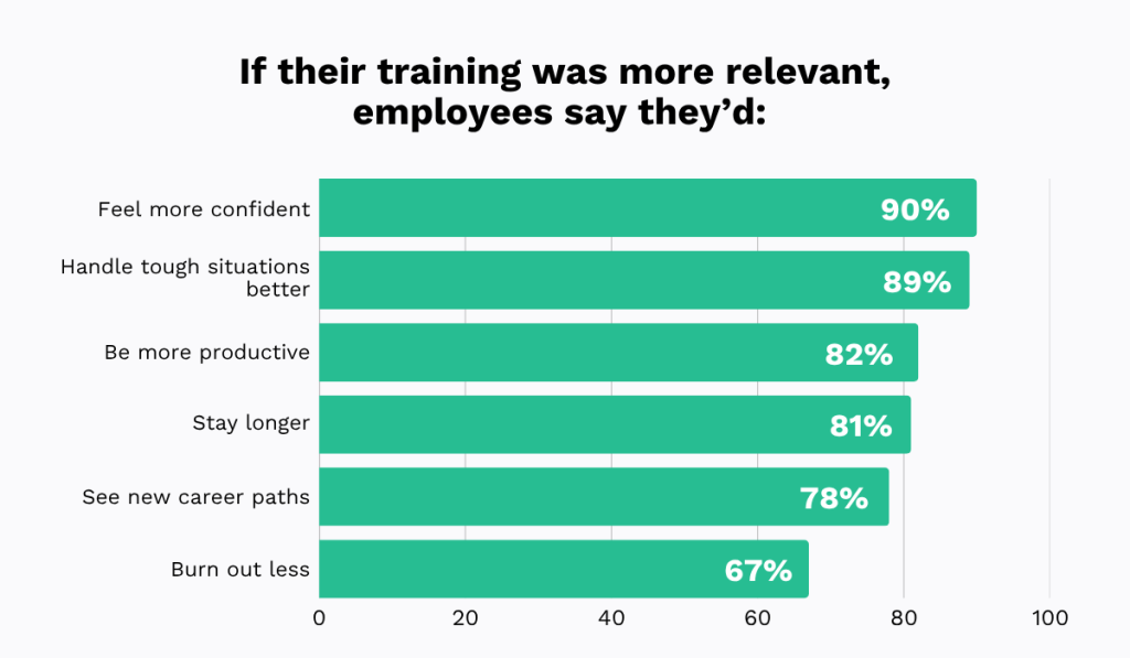 quote on the benefits of relevant employee training