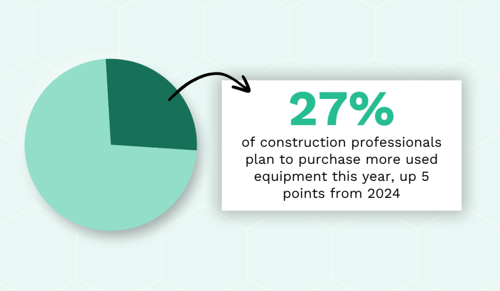 statistic on the growing interest in used construction equipment