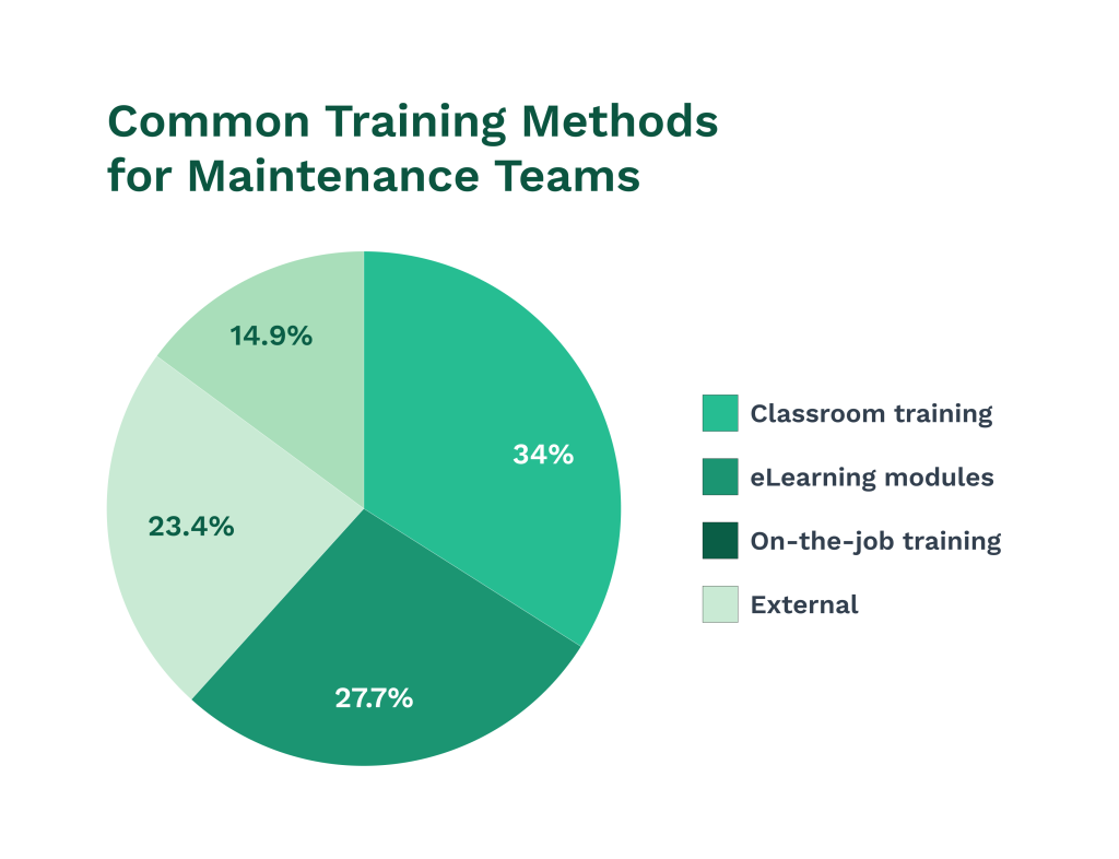 Pie chart about training methods 