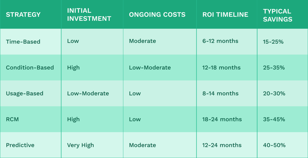 Table comparing maintenance strategies