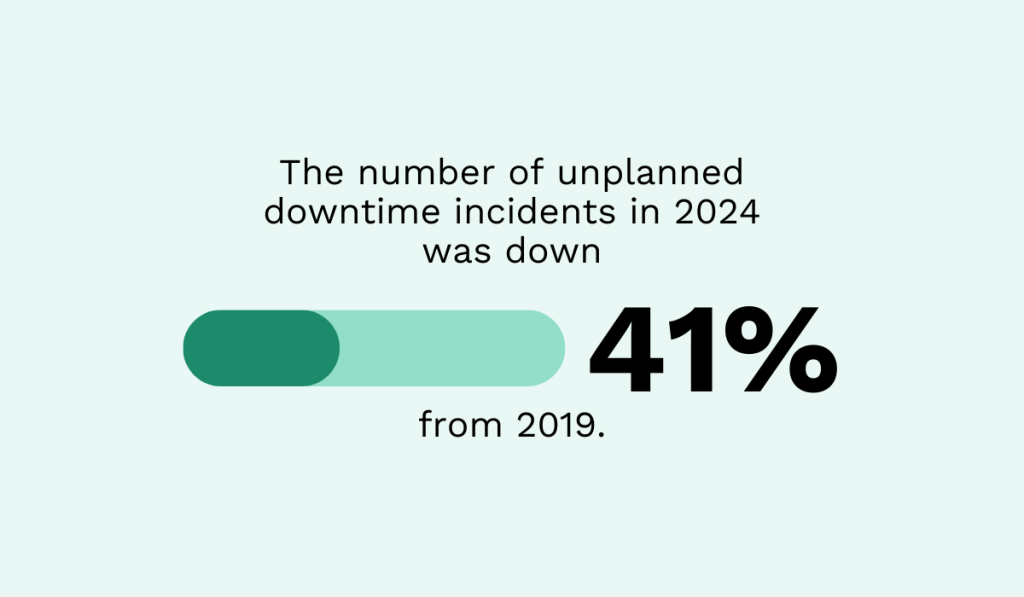 statistic showing that the number of unplanned downtime incidents in 2024 was down 41% from 2019