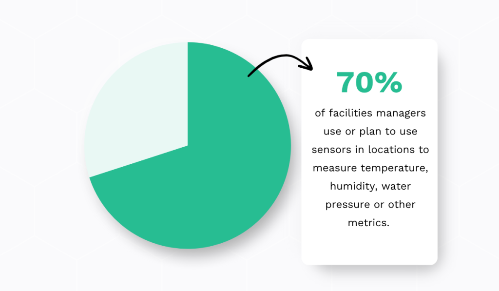statistic showing that 70% of facilities managers use or are planning to use sensors