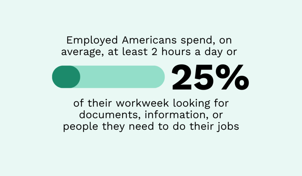 statistic showing that American workers spend an average of two hours a day, or 25% of their workweek, searching for documents, information, or colleagues needed to complete tasks