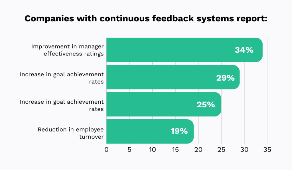 statistics on the benefits that companies with continuous feedback experience