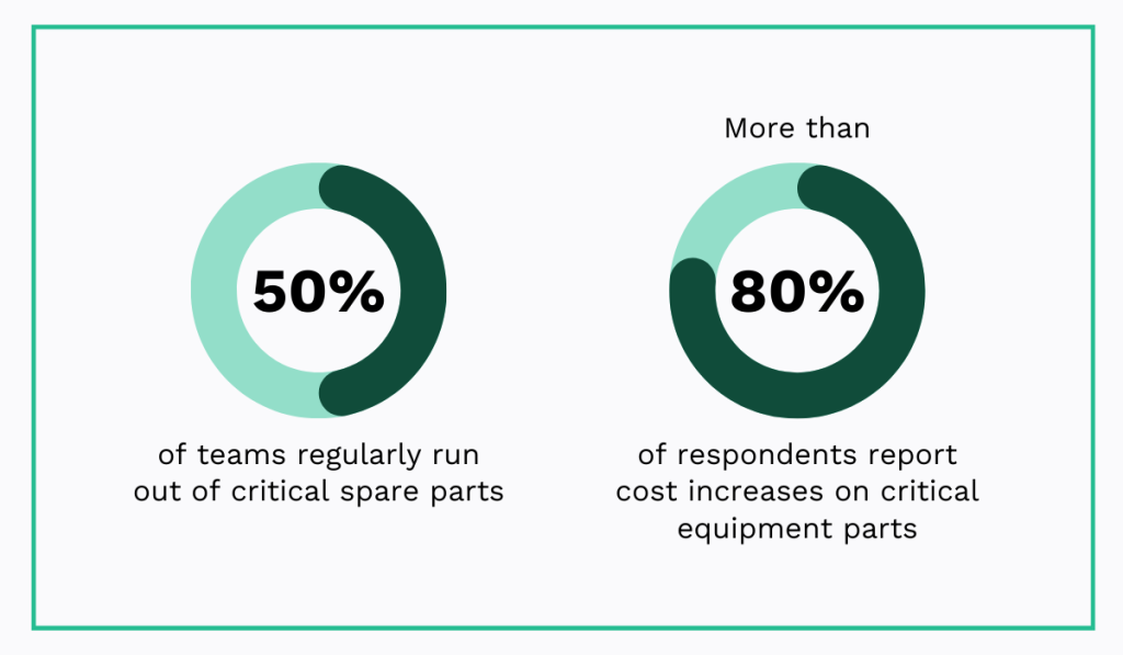 statistics on the loss and cost of missing spare parts