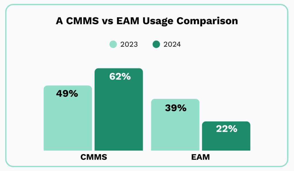 cmms vs eam usage comparison