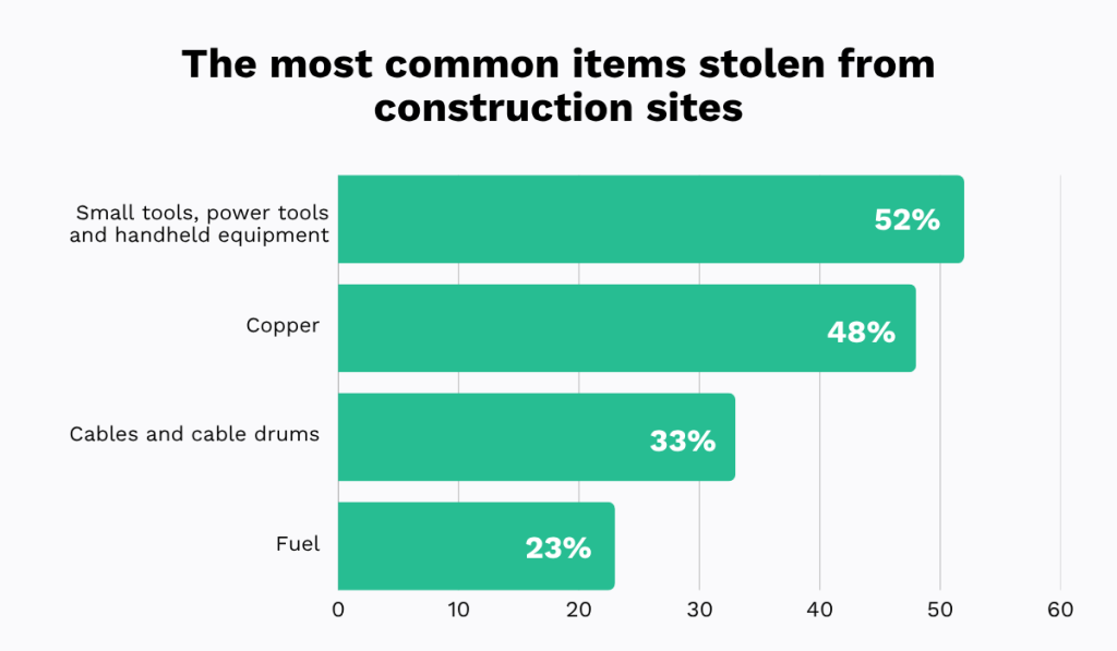 statistics on the most commonly stolen items from construction sites