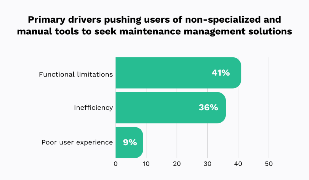 statistics on the main drivers that are pushing users to seek specialized maintenance management tools