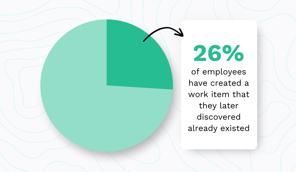 statistic showing that 26% of employees created duplicate work items inadvertently 