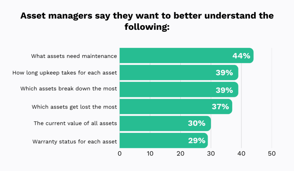 statistics on what asset managers want to understand better