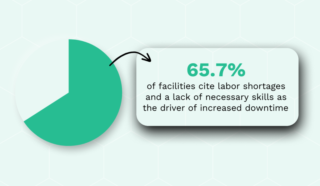 statistic showing that 65% of facilities cite labor shortages and skill gaps as key drivers of increased downtime