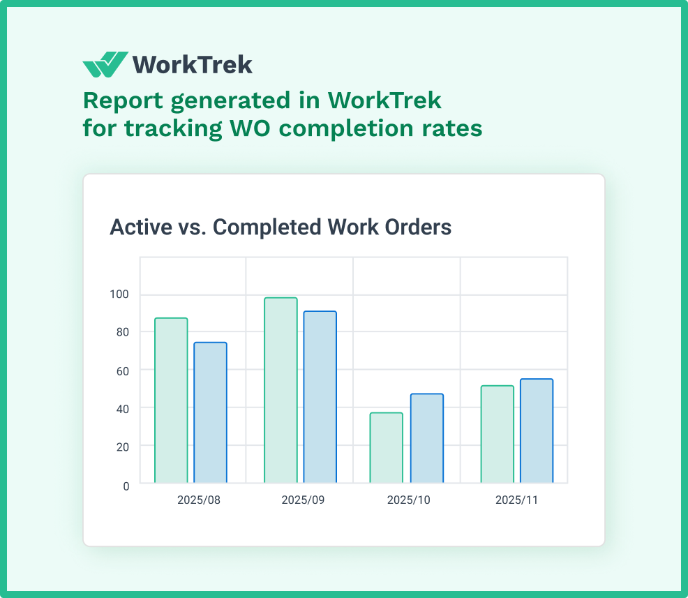 Active vs. Completes Work Orders Report in WorkTrek