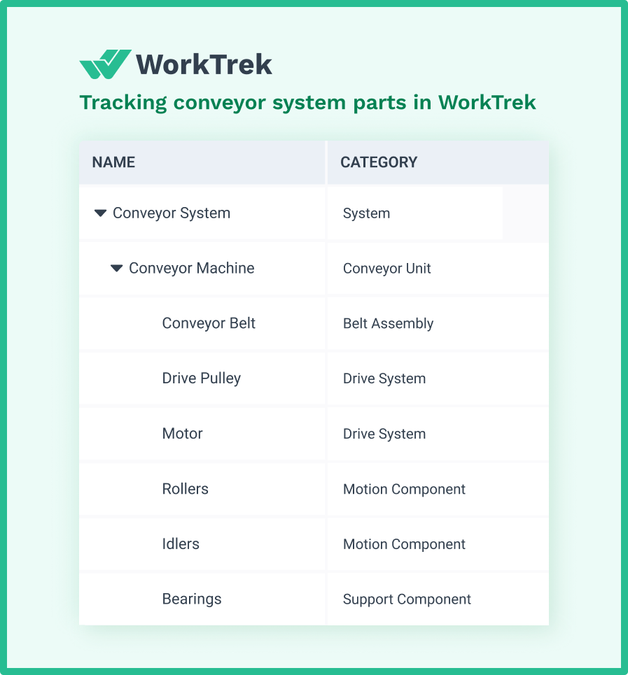 Tracking conveyor system parts and hierarchy with WorkTrek