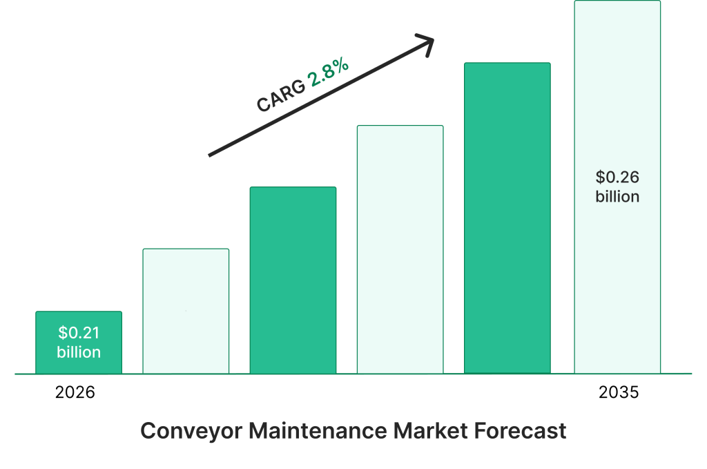 Conveyor maintenance market forecast chart