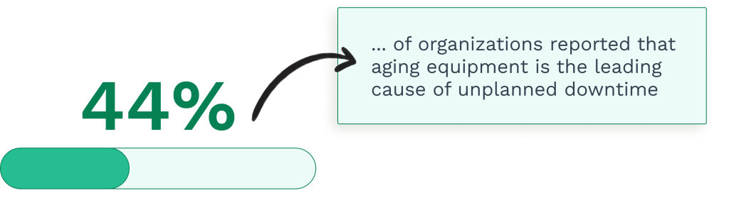 Aginign equipment statistics