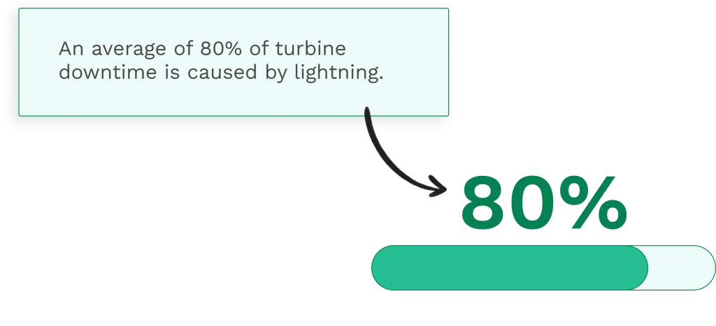 Stats on the wind turbine and downtime caused bu lightning