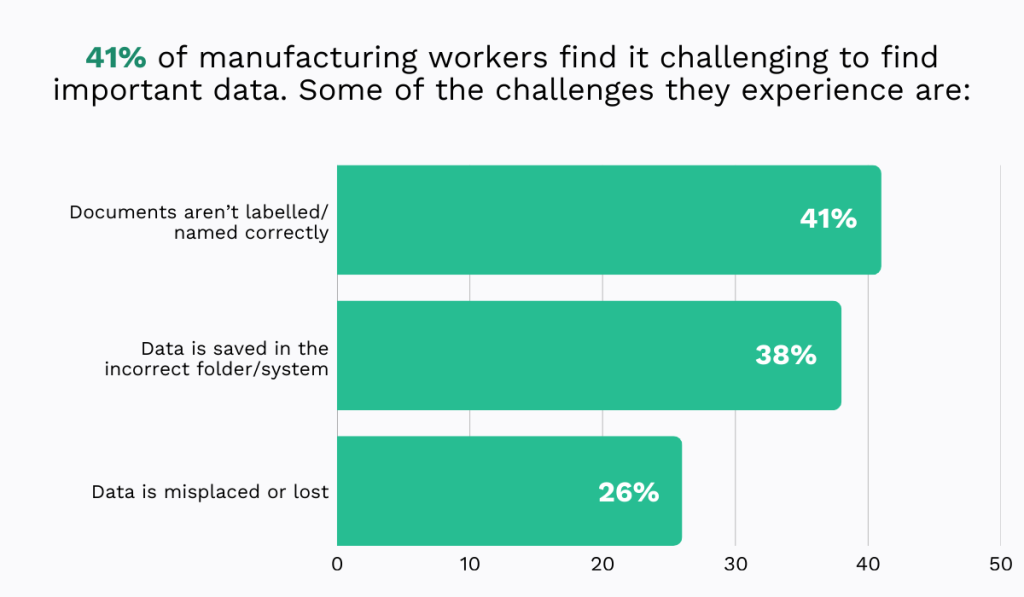 statistic showing that 41% of manufacturing workers struggle to find the information they need
