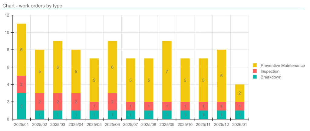 worktrek chart screenshot