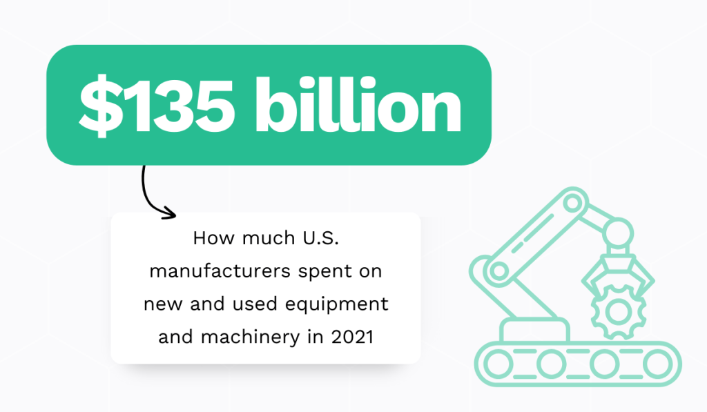 statistic showing that U.S. manufacturers spent more than $135 billion on equipment in 2021