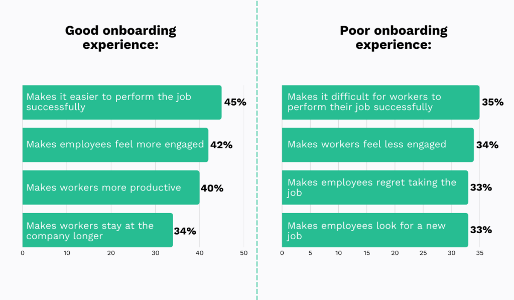 statistics on good vs poor employee onboarding experience