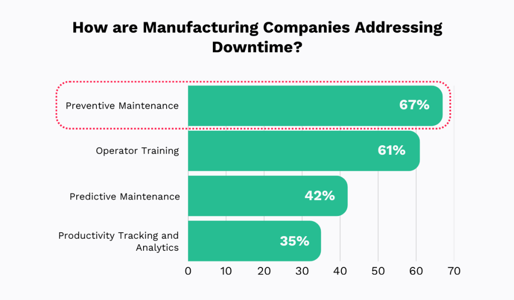 statistics on how manufacturing companies are addressing downtime