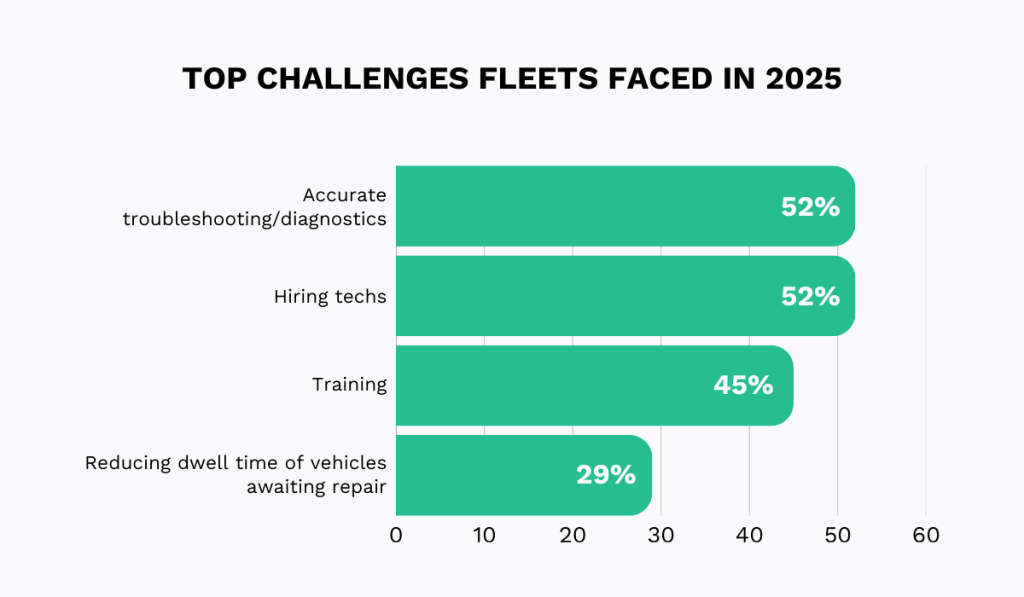 top challenges fleets faced in 2025