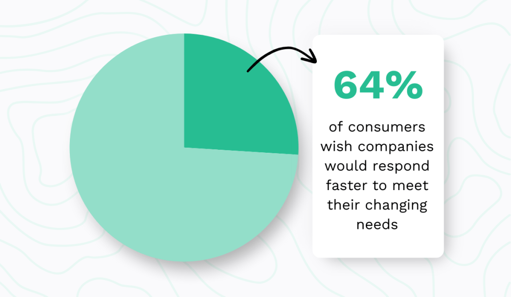 statistic showing that  most consumers want companies to respond to their needs more quickly