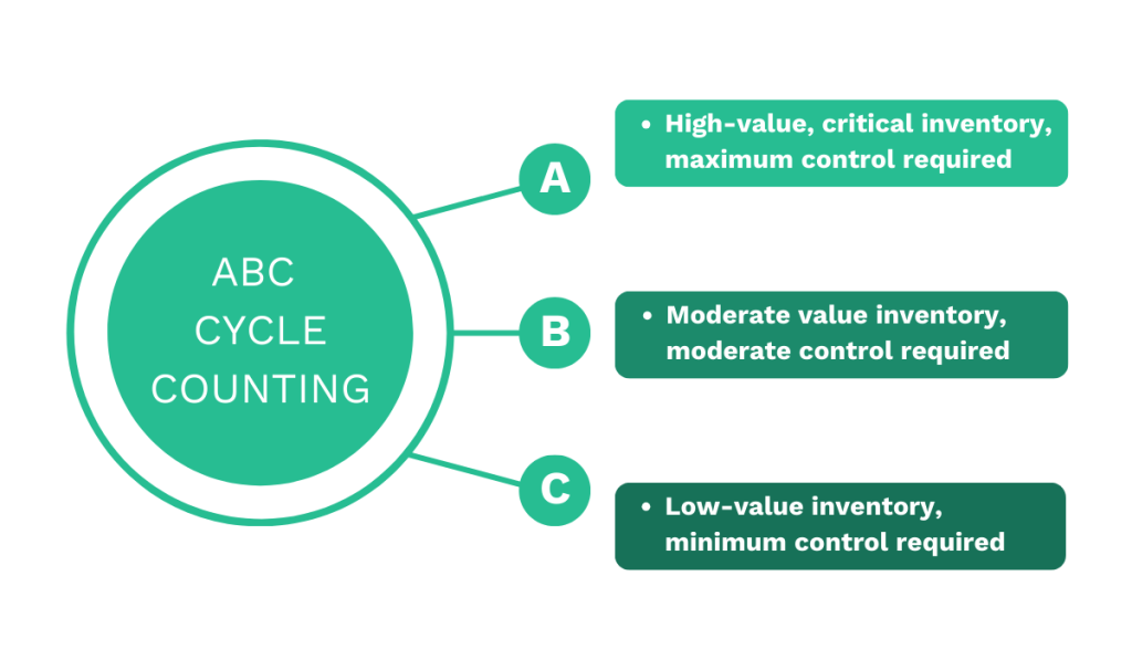abc cycle counting illustration