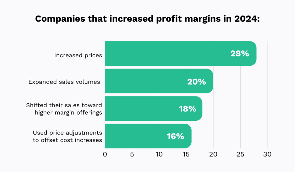 Profit margin increase bar chart